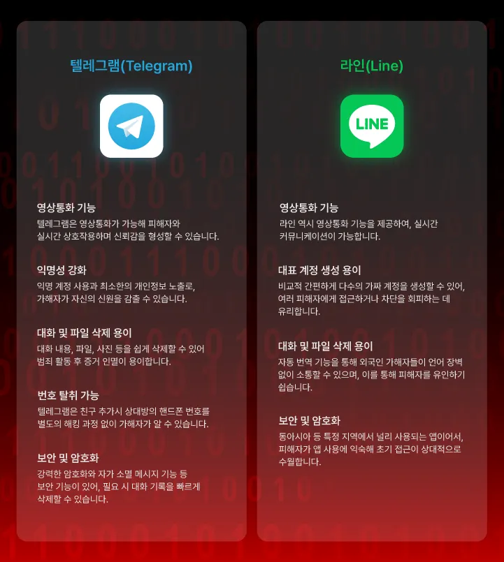 몸캠피싱 가해자들이 텔레그램과 라인 어플을 이용해 몸캠피싱 범행을 저지르는 이유